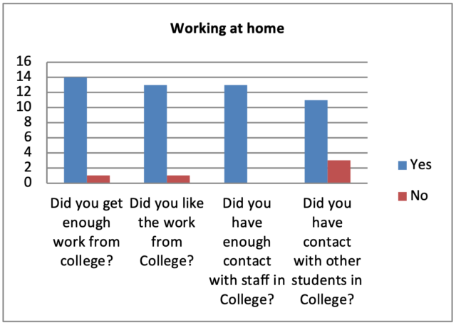 screen shot of bar chart showing the results of students’ experiences of working at home during lockdown as well as the experiences of students who continued to attend College.